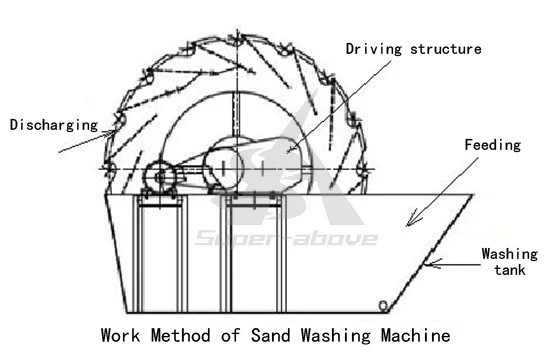 Wheel Bucket Sand Washer for Beach Sand Washing