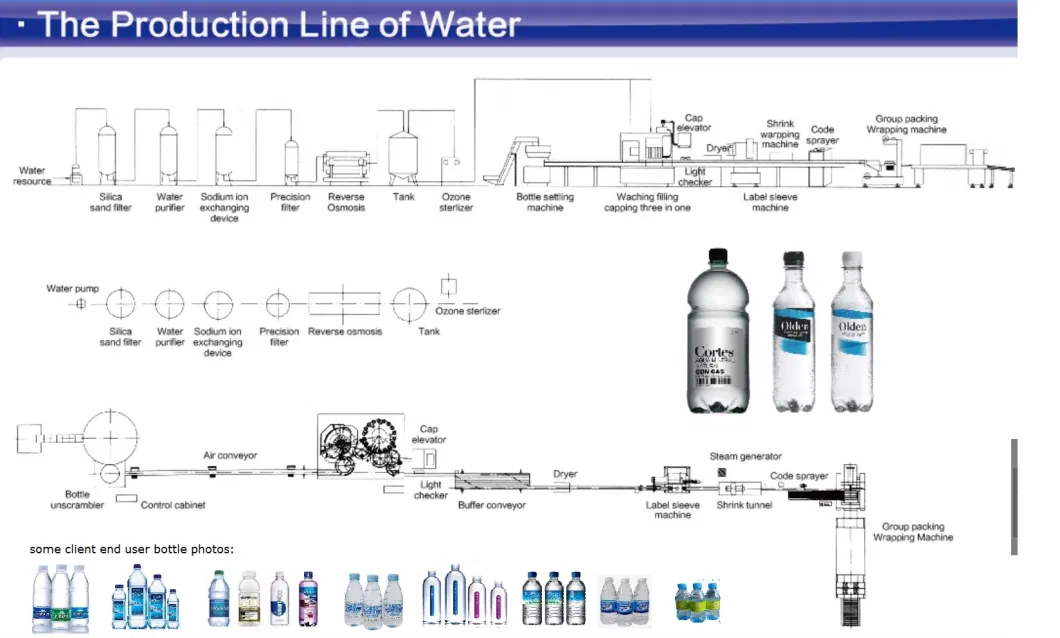 Complete Pet Bottle Water Filling Line with Nitrogen Adding