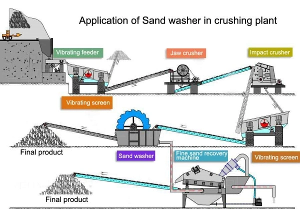 ISO Certified Wheel Bucket Sand Washer